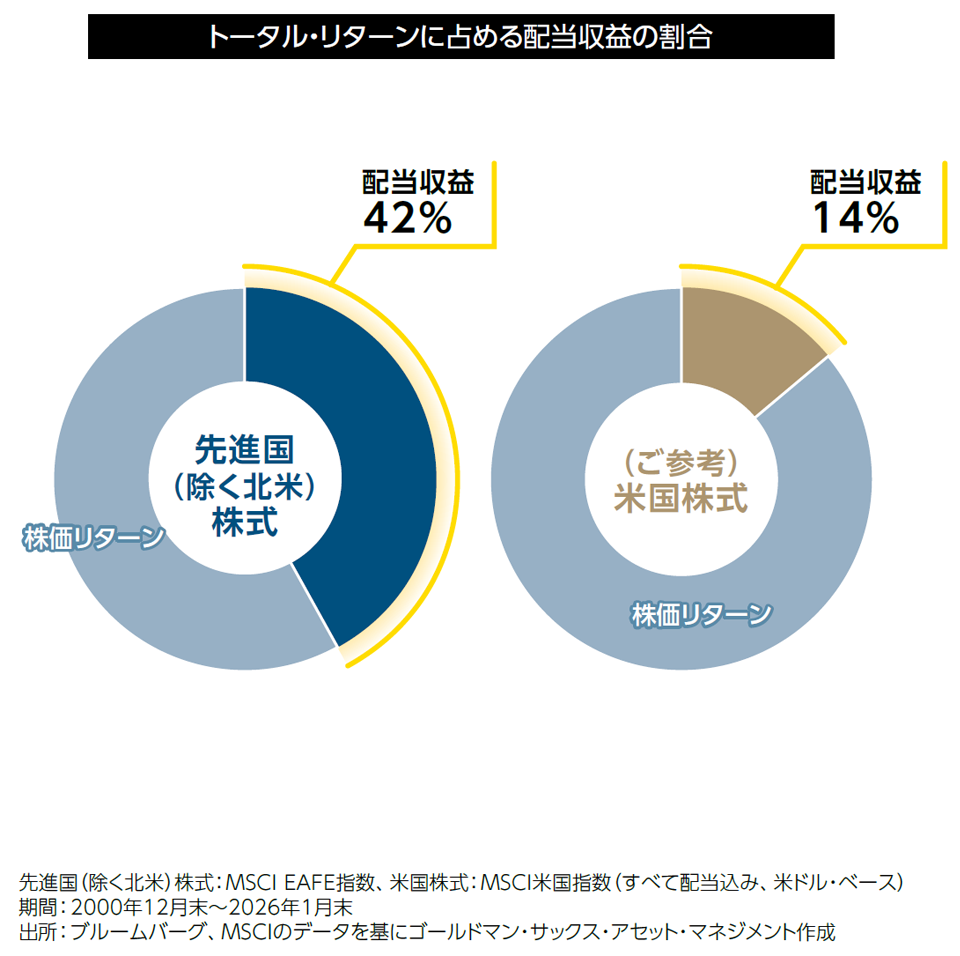 トータル・リターンに占める配当収益の割合