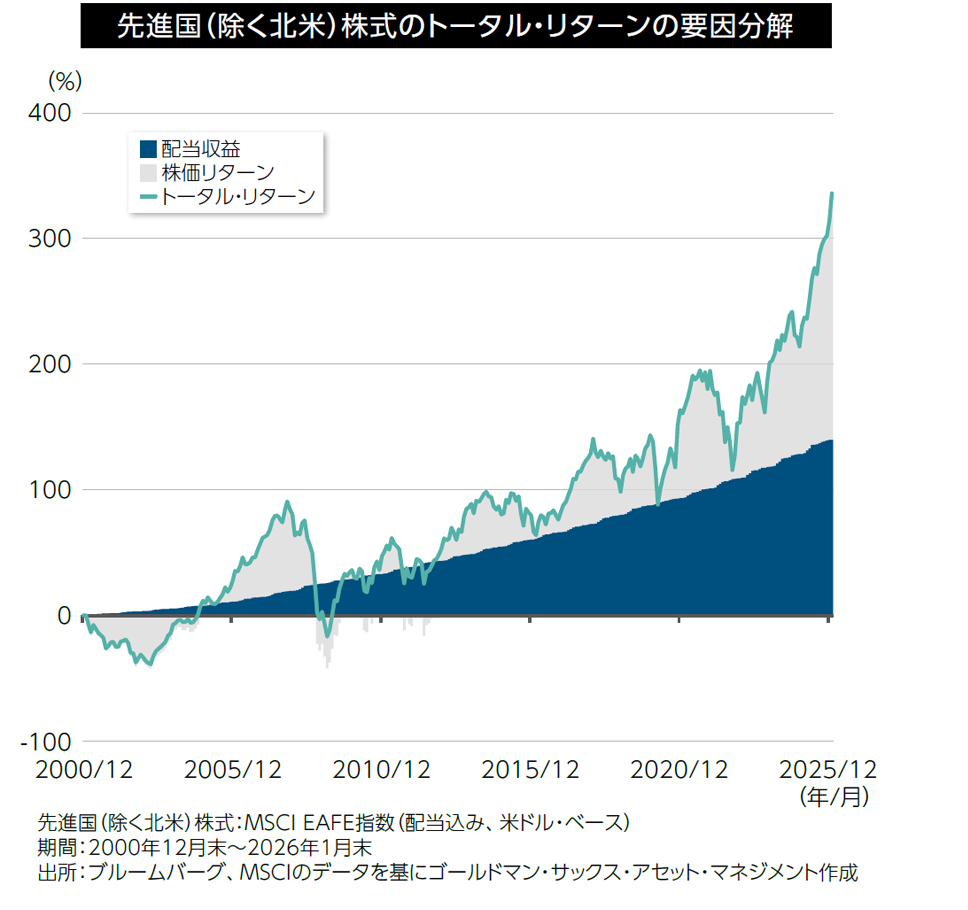先進国（除く北米）株式と米国株式の配当利回りの推移