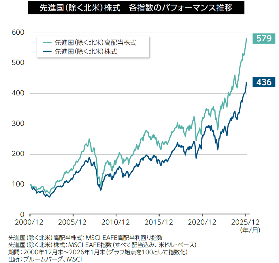トータル・リターンに占める配当収益の割合