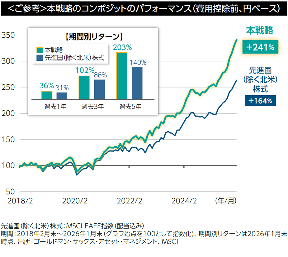 ＜ご参考＞本戦略のコンポジットのパフォーマンス（費用控除前、円ベース）