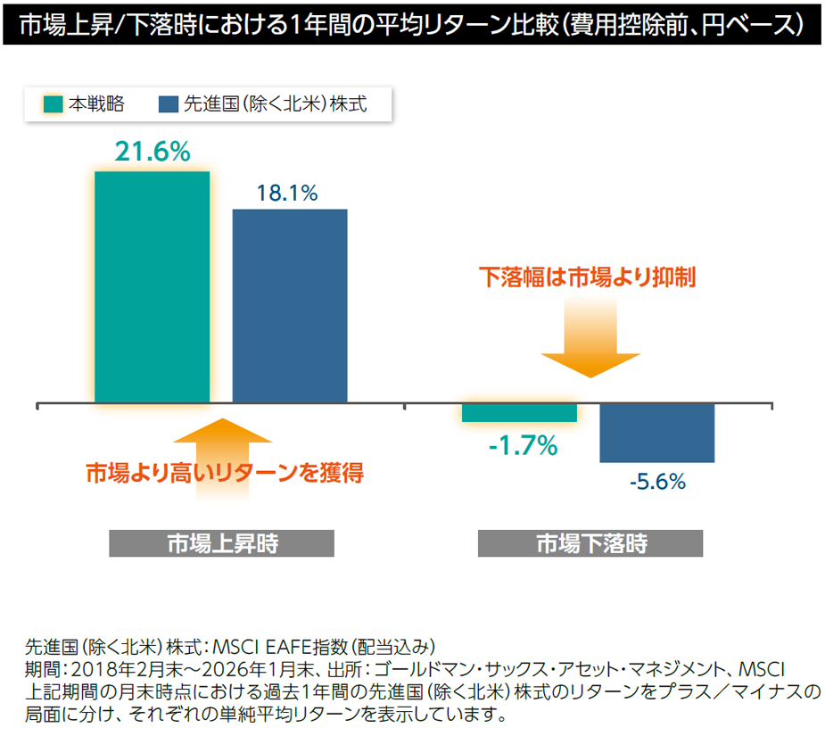 市場上昇/下落時における1年間の平均リターン比較（費用控除前、円ベース）