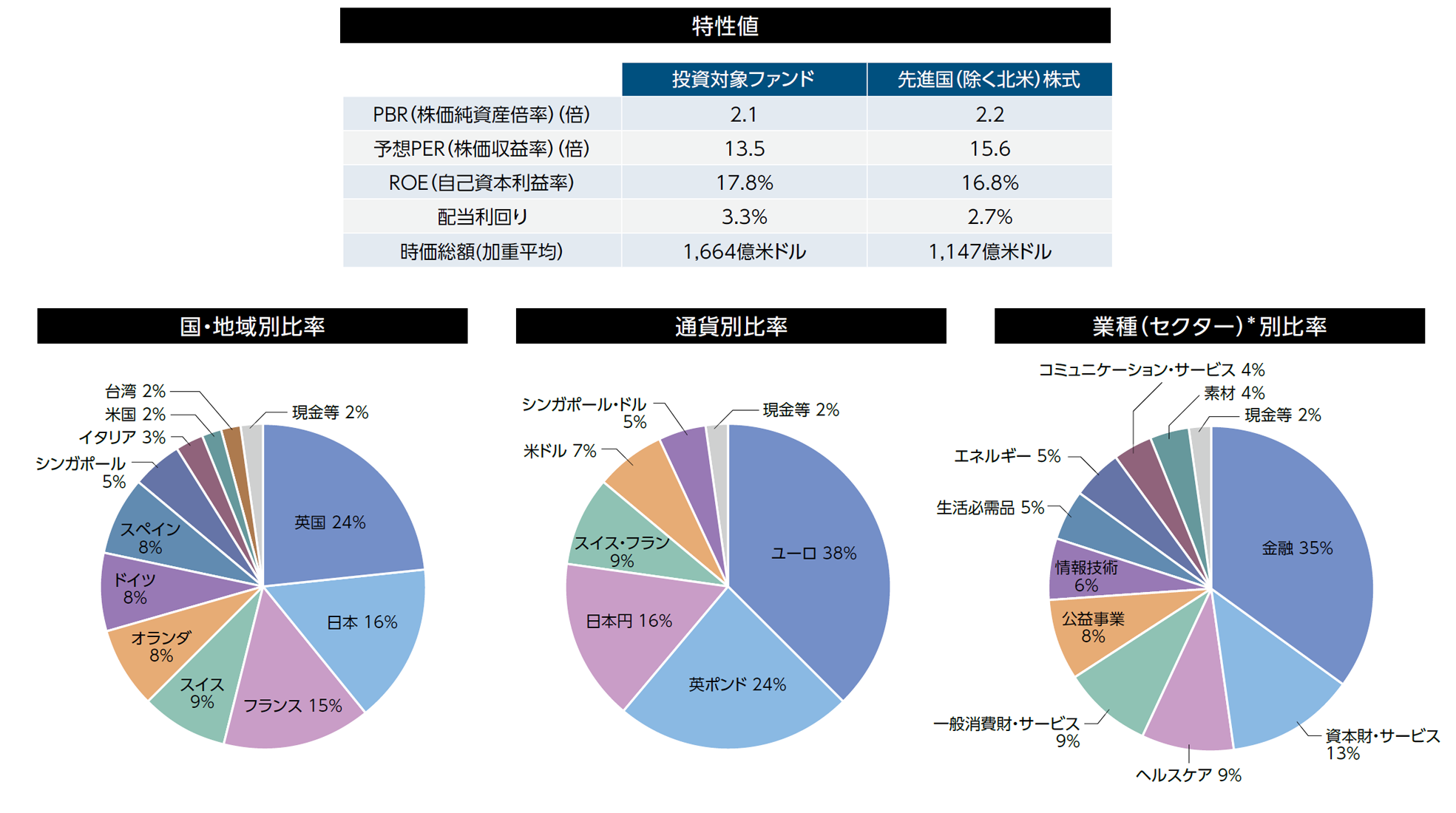 ポートフォリオ概要