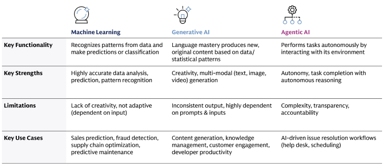 Table comparing three AI paradigms—machine learning, generative AI, and agentic AI—across four categories: key functionality, key strengths, limitations, and key use cases, highlighting a progression from data-driven predictions to content generation to autonomous, workflow-executing systems.